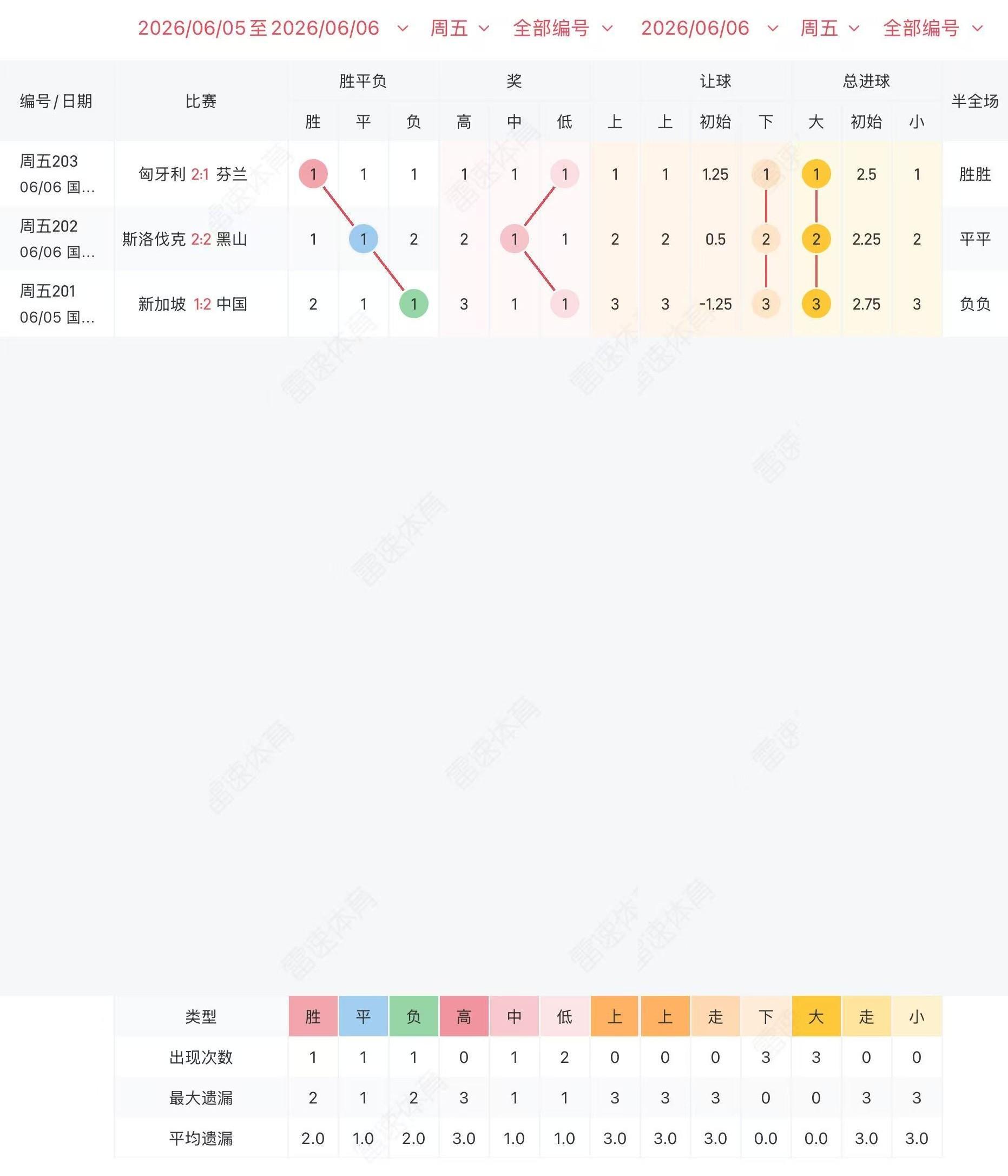 开云体育-周五竞彩3场冷热图走势